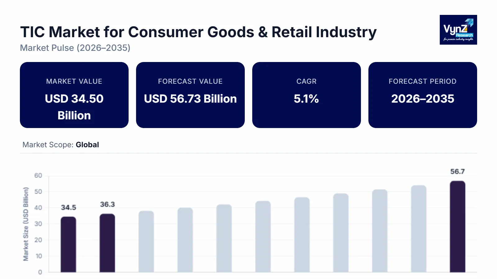 TIC Market for Consumer Goods & Retail Industry Size